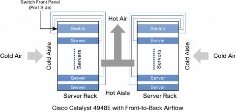 図 5 Cisco Catalyst 4948E の前面から背面へのエアーフローによるコールド アイルとホット アイルの隔離