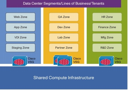 図 9 Cisco VSG をサポートする Cisco Nexus 1000V シリーズによるセキュアなマルチテナント機能