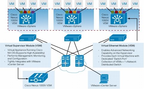 図 1 Cisco Nexus 1000V シリーズのアーキテクチャ