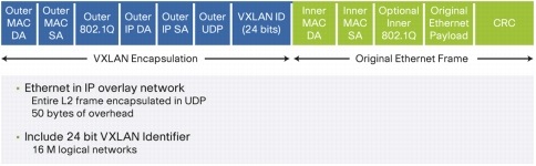 図 10 Virtual Extensible Local Area Network(VXLAN)