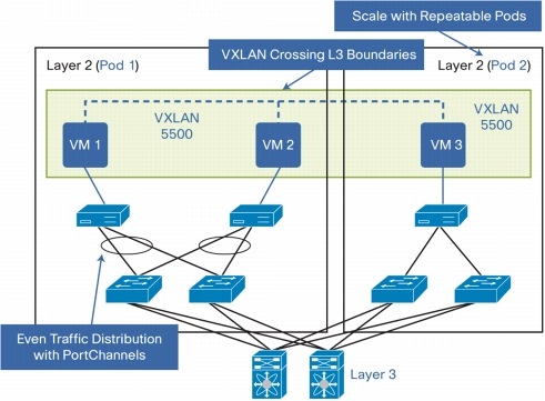 図 11 Cisco Nexus 1000V と VXLAN の利点