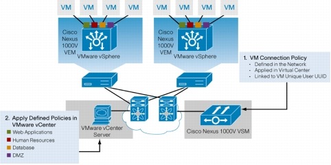 図 2 ポリシーベースの VM 接続