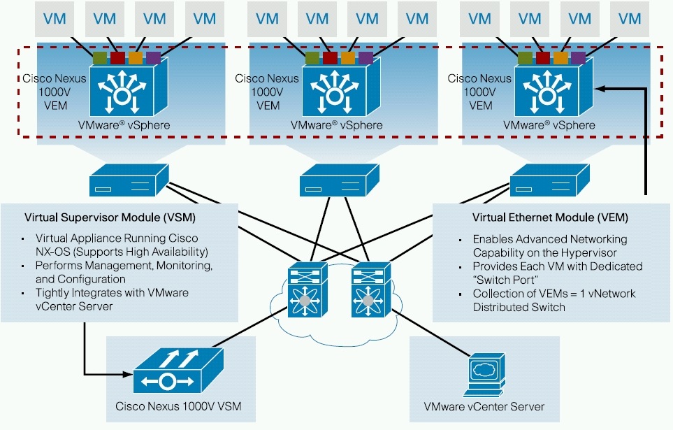 図 1 Cisco Nexus 1000V シリーズのアーキテクチャ