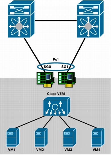 図 4 vPC-HM を使用した単一 PortChannel による 2 NIC