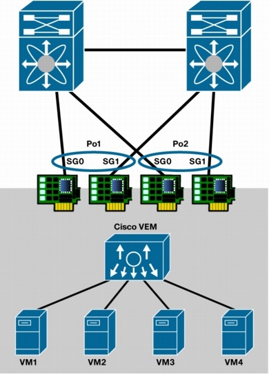 図 5 vPC-HM を使用した 2 つの PortChannel による 4 NIC
