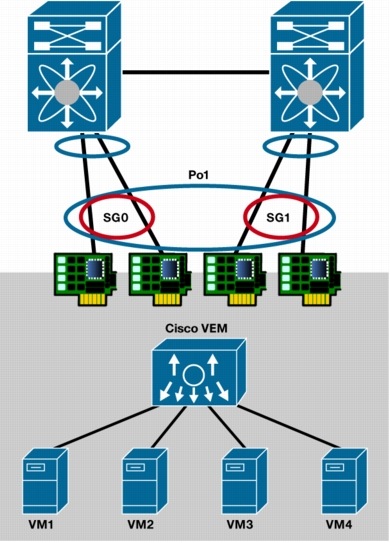 図 6 vPC-HM を使用した 1 つの PortChannel による 4 NIC