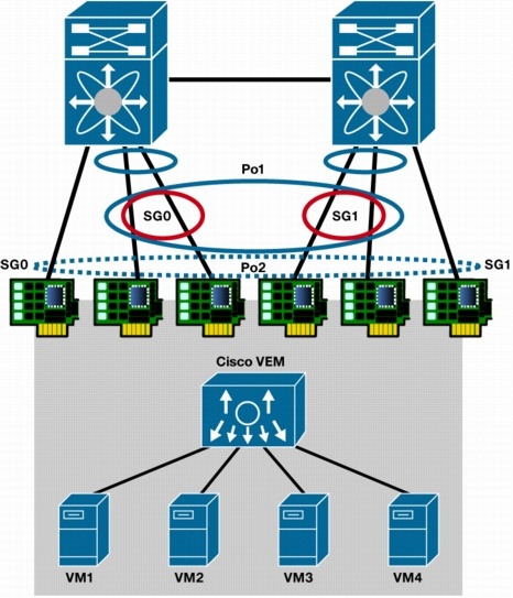 図 7 vPC-HM を使用した 2 つの PortChannel による 6 NIC