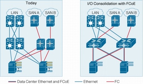 �} 1 LAN ����� SAN �̓񌳉��l�b�g���[�N�ɂ������̃C���t���X�g���N�`���i���j�� Cisco Nexus 5000 �V���[�Y���g�p���������^ I/O�i�E�j