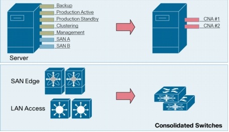 �} 2 Cisco Nexus 5000 �V���[�Y�̓A�_�v�^�A�X�C�b�`�A�ڑ��̐������炵�ăR�X�g��ߌ�
