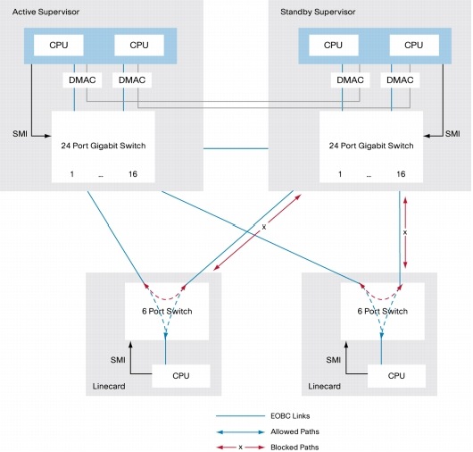 �} 9 Cisco Nexus 7000 �� EOBC �ڑ� 