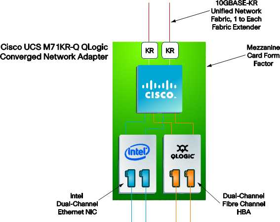 図 2 Cisco UCS M71KR-Q QLogic Converged Network Adapter(CNA; 統合型ネットワーク アダプタ)アーキテクチャ