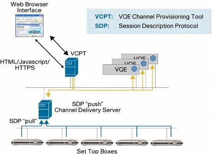 �} 5 Cisco VQE �`�����l�� ���C���A�b�v