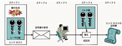 図 1. 公開鍵インフラストラクチャへの登録