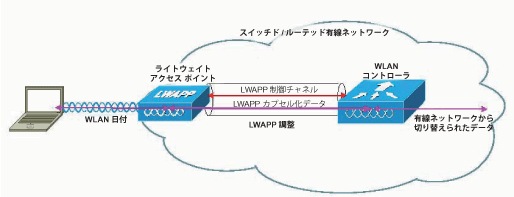 �} 1.      LWAPP ���o�R���� WLAN �R���g���[���ƑΘb����A�N�Z�X �|�C���g