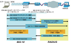 図 2. EAP 認証の概要