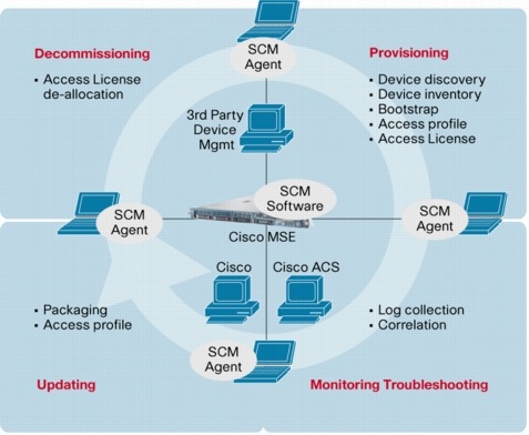 �} 1 Cisco Secure Client Manager�F���o�C�� �f�o�C�X�̊e�i�K�ɂ�����Ǘ�
