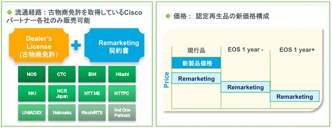  ���ʌo�H : �Õ����Ƌ����擾���Ă���Cisco�p�[�g�i�[�e�Ђ̂ݔ̔��\ ���i :�@�F��Đ��i�̐V���i�\��