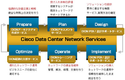Cisco Data Center Networking Service�iLifecycle�j
