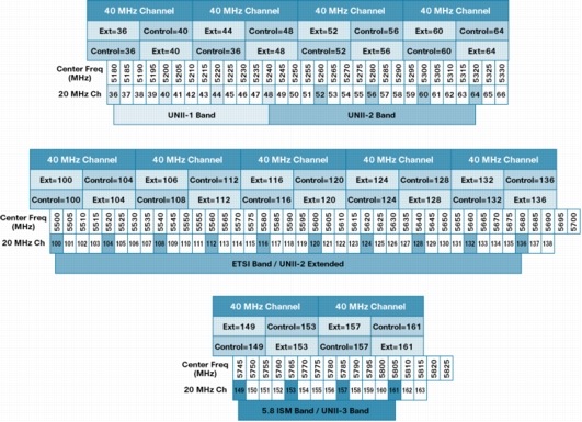図 2 5 GHz 帯域では、2.4 GHz 帯よりスペクトル効率が高いため、40 MHz チャネルの結合にも十分対応できます。