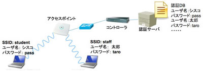 (2) 無線セキュリティ サーバを用いた認証