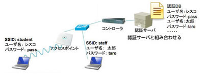 さらに認証サーバと組み合わせる