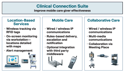 Cisco Clinical Connection Suite