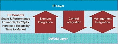 �} 3 IP �l�b�g���[�N�� DWDM �l�b�g���[�N�̓����Ɋւ��� 3 �̎�v�|�C���g