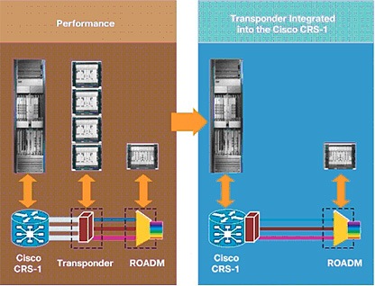 �} 4 �g�����X�|���_ �V�F���t��K�v�Ƃ��Ȃ� Cisco CRS-1 �����^ DWDM PLIM
