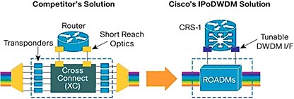 �} 5 �V�X�R�̊��S�������^ IP-over-DWDM �\�����[�V����