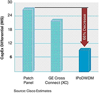 �} 6 IP-over-DWDM �\�����[�V�����ɂ�� CapEx �̍�