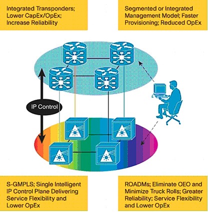 �} 8 ���� IP-over-DWDM �l�b�g���[�N �\�����[�V����