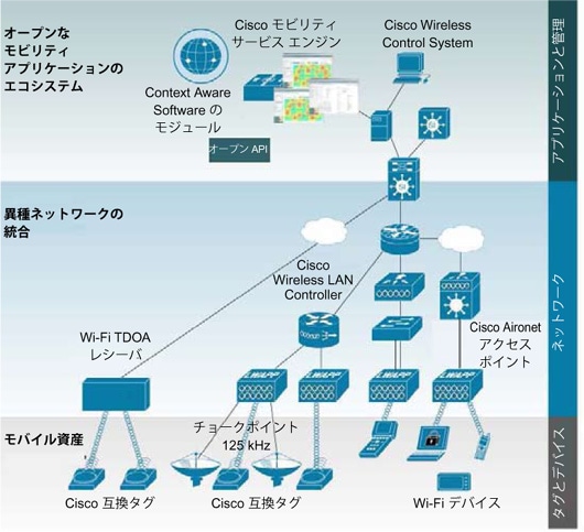 �} 1 Cisco Context-Aware Mobility Service