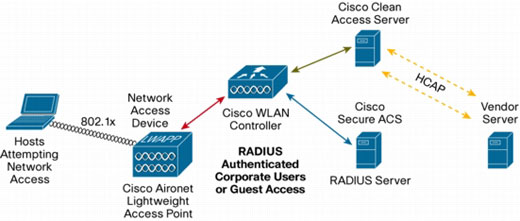 �} 2 Cisco Unified Wireless Network ������ Cisco NAC Appliance �A�[�L�e�N�`��