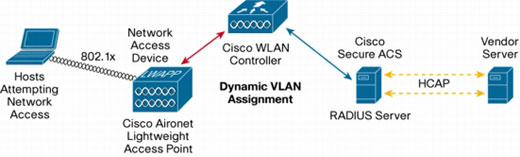�} 3 Cisco Unified Wireless Network ������ Cisco NAC Framework �A�[�L�e�N�`��