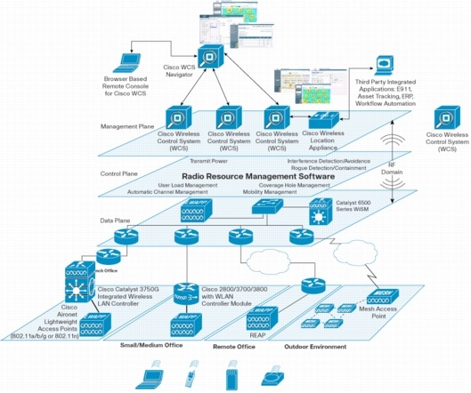 �} 1 Cisco Unified Wireless Network