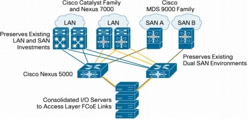 �} 5 Cisco Nexus �� MDS 9000 �t�@�~�����g�p���� I/O ����