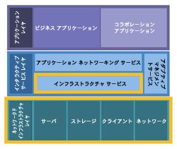 Cisco SONAモデル