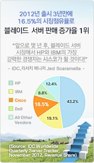 2012�� ��� 3�⸸�� 16.5%�� ������������ ���� �����̵� ���� ���� 1�� '������ �� �� �� , �����̵� �������忡�� HP�� IBM�� ���� ������ �����ڴ� �ý��ڰ� �� ���̴�.' - IDC,����ġ �Ŵ��� Jed Scaramella -