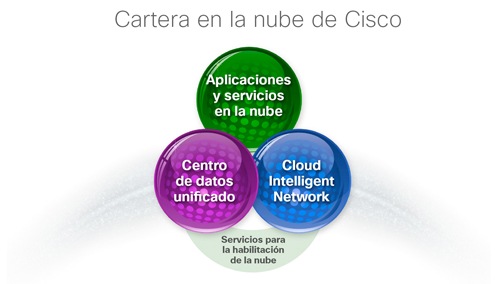 Soluciones de nube