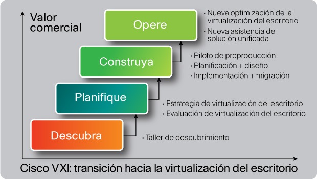 Viaje de virtualización del escritorio VXI