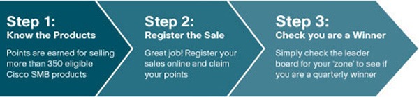 3 Simple Steps to Cisco Rewards for You