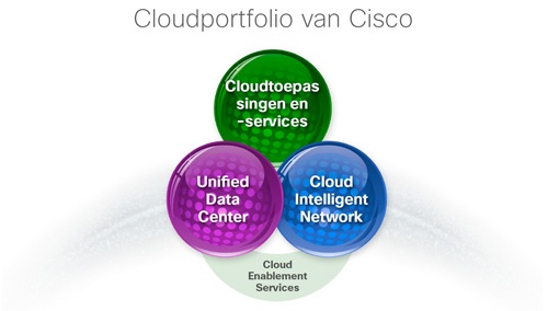 Cloudoplossingen