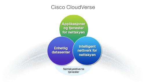 Cisco CloudVerse