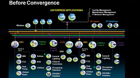 Before Convergence