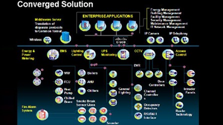 Converged System Architecture