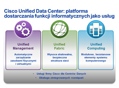 Diagram architektury ujednoliconego Centrum Danych