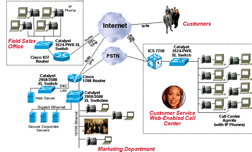 Customer Relationship Management Network Diagram