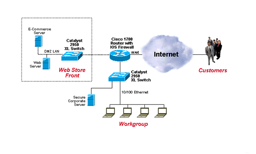E-Commerce Network Diagram