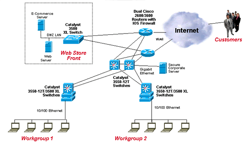 E-Commerce Network Diagram