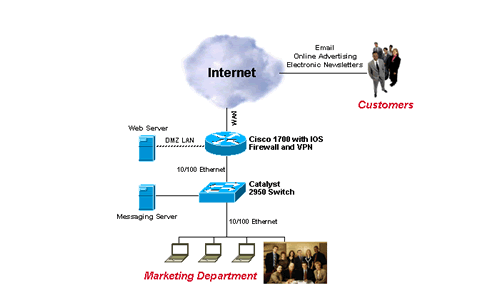 E-Marketing Network Diagram